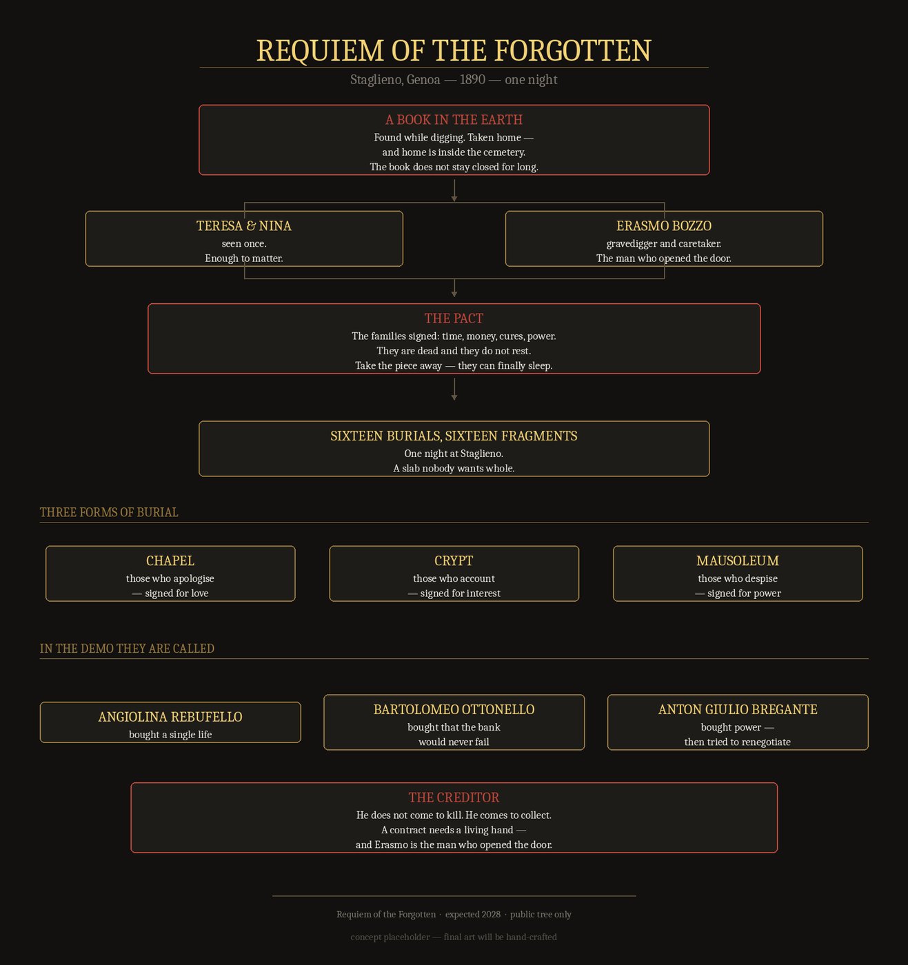 Public story tree — Requiem of the Forgotten